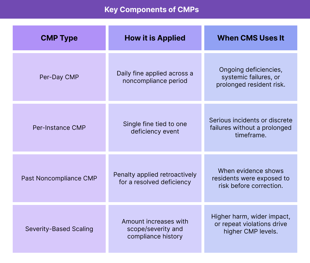 Table explaining the main CMP types, how each one is applied, and the compliance situations that typically trigger them.