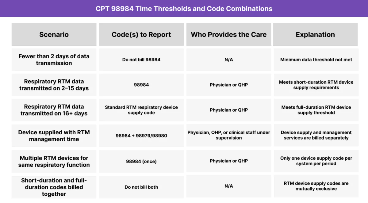 Table outlining CPT 98984 billing thresholds and code combinations for short-duration respiratory Remote Therapeutic Monitoring device supply.
