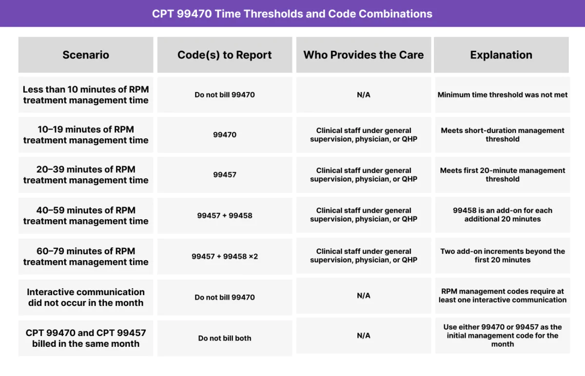 Table outlining CPT 99470 time thresholds and billing combinations for RPM treatment management, including monthly minute requirements, interactive communication rules, and when to bill 99470 versus 99457 and 99458.