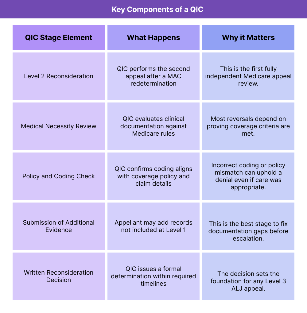 Table summarizing what happens at the QIC (Level 2) appeal stage and why each element matters for overturning Medicare denials.
