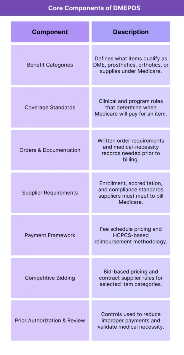 Table summarizing the core structural components of Medicare DMEPOS and describing each component’s role in coverage, ordering, supplier eligibility, and reimbursement.