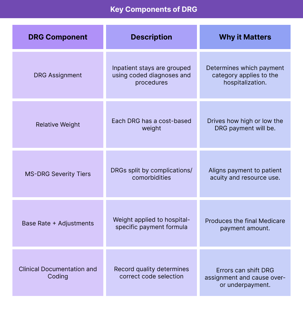 Table summarizing key DRG components and how each one affects inpatient payment under Medicare.