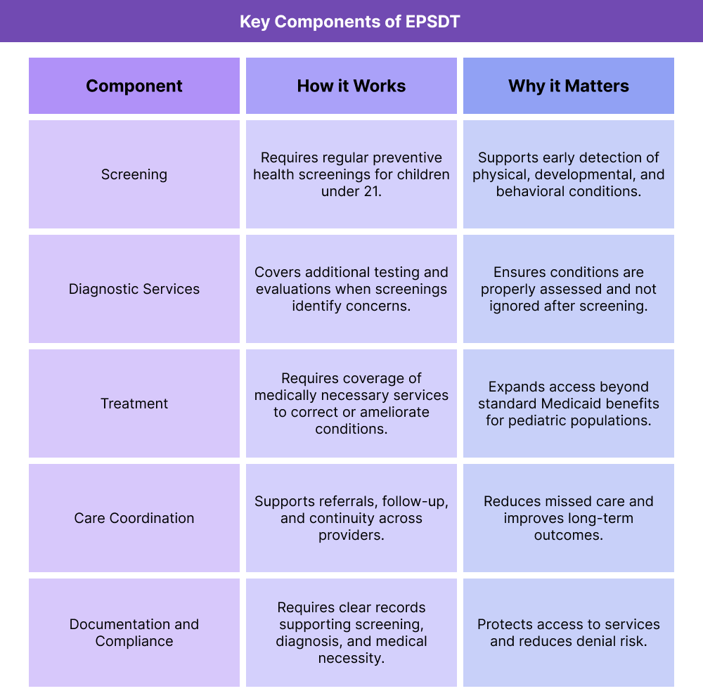 Table outlining key components of EPSDT in Medicaid, including screening, diagnostic services, treatment coverage, care coordination, and documentation requirements.