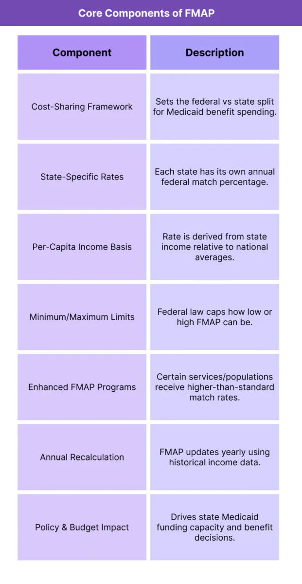 Table summarizing the structural components that determine how the Federal Medical Assistance Percentage is calculated and applied in Medicaid funding.