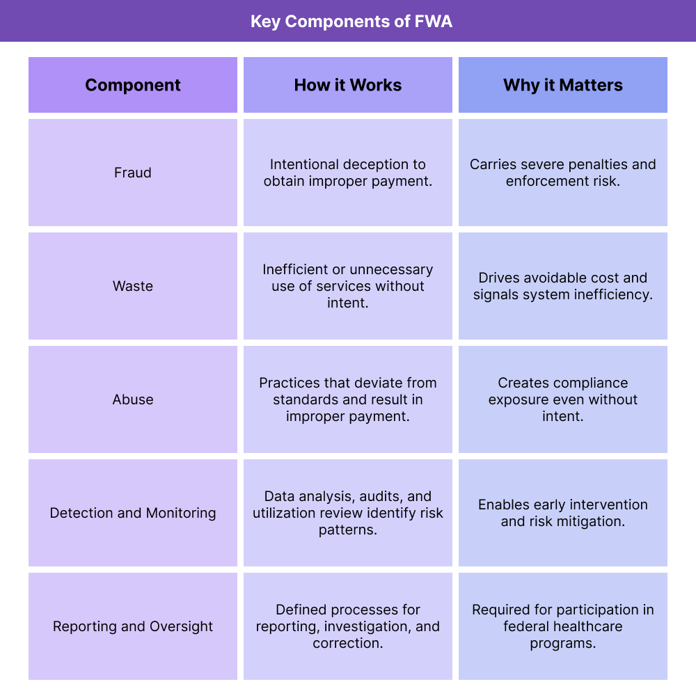 Table outlining the components of Fraud, Waste, and Abuse (FWA) in healthcare, including fraud, waste, abuse, detection methods, and reporting responsibilities.
