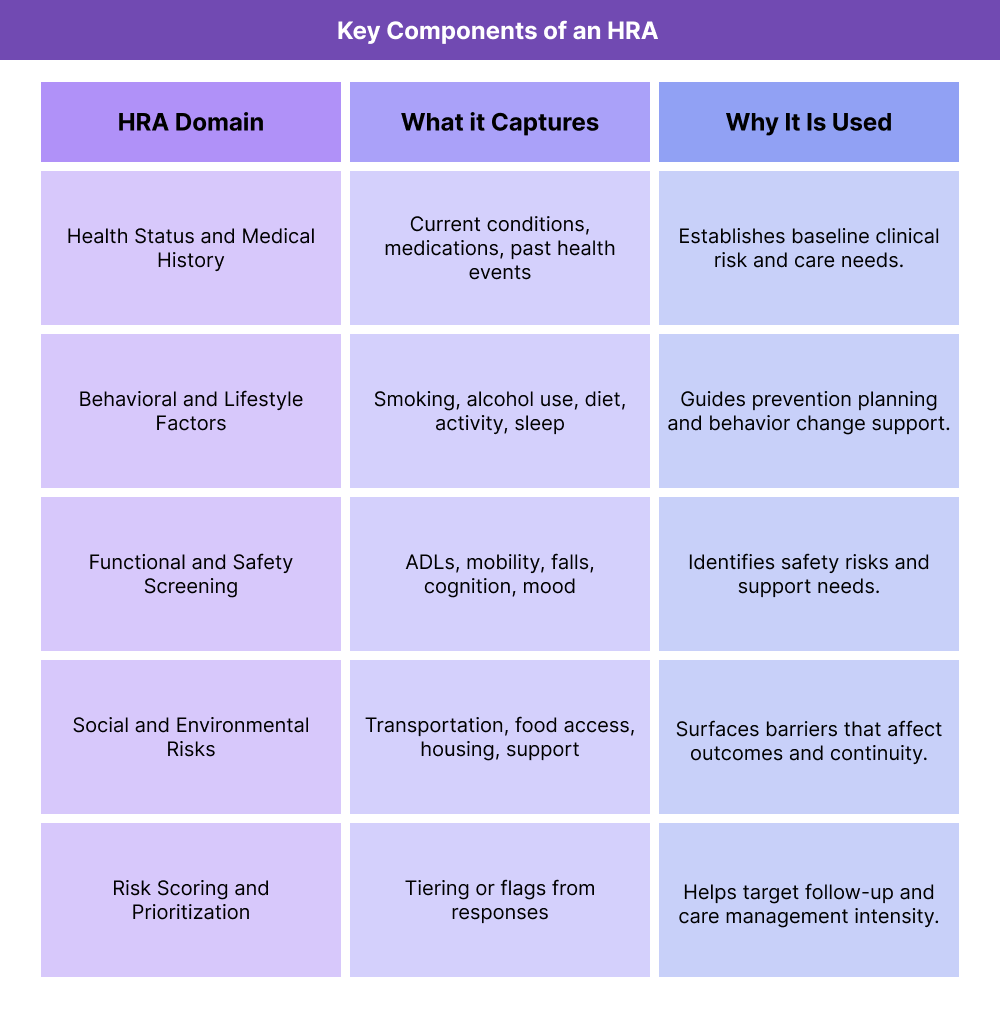 Table summarizing the major HRA domains and the primary care or population health purpose of each domain.