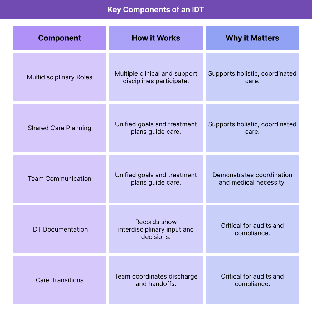 Table outlining key components of an Interdisciplinary Team (IDT), including multidisciplinary roles, shared care planning, team communication, documentation, and care transitions.