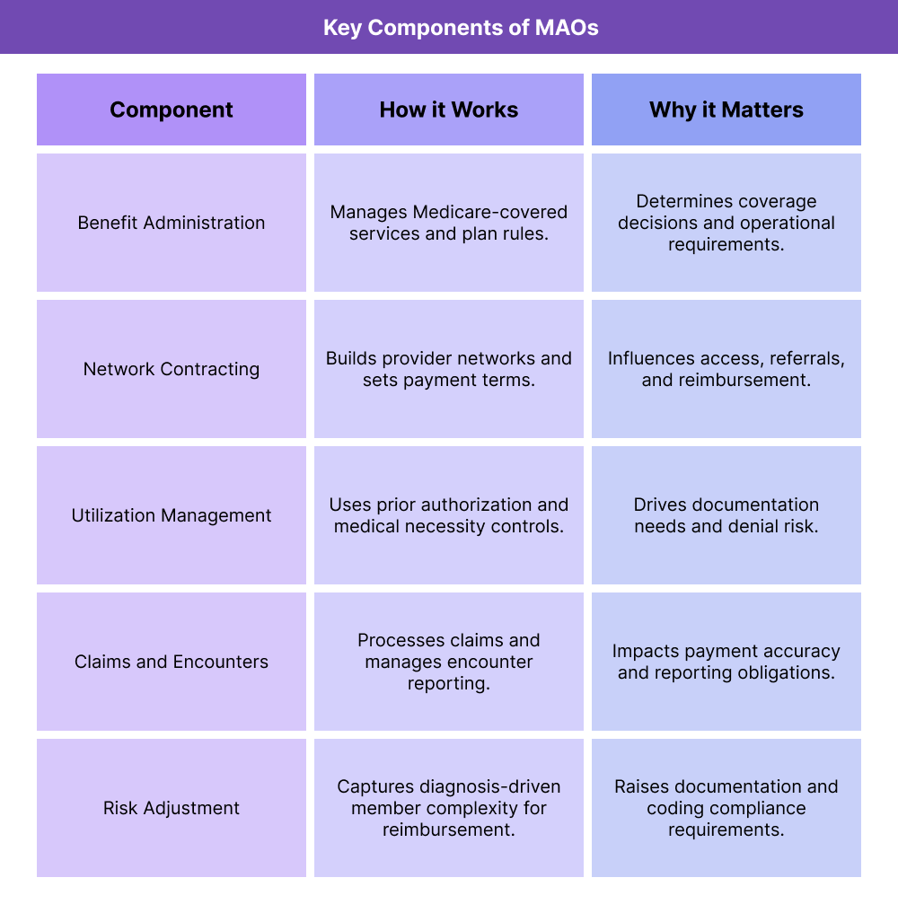 Table showing key functions of a Medicare Advantage Organization (MAO), including benefit administration, provider networks, utilization management, claims and encounters, risk adjustment, Star Ratings, and compliance oversight.