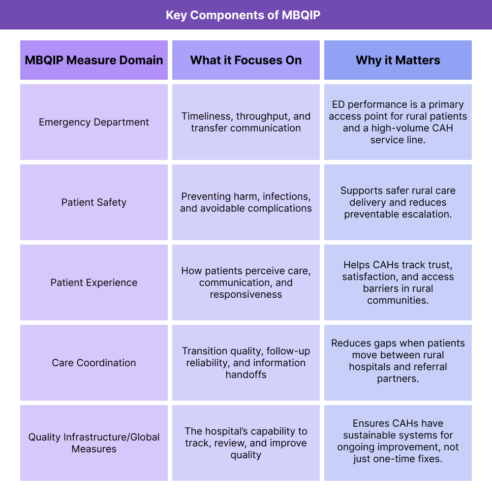Table summarizing MBQIP’s major measure domains and the purpose each domain serves for Critical Access Hospital quality reporting and improvement.