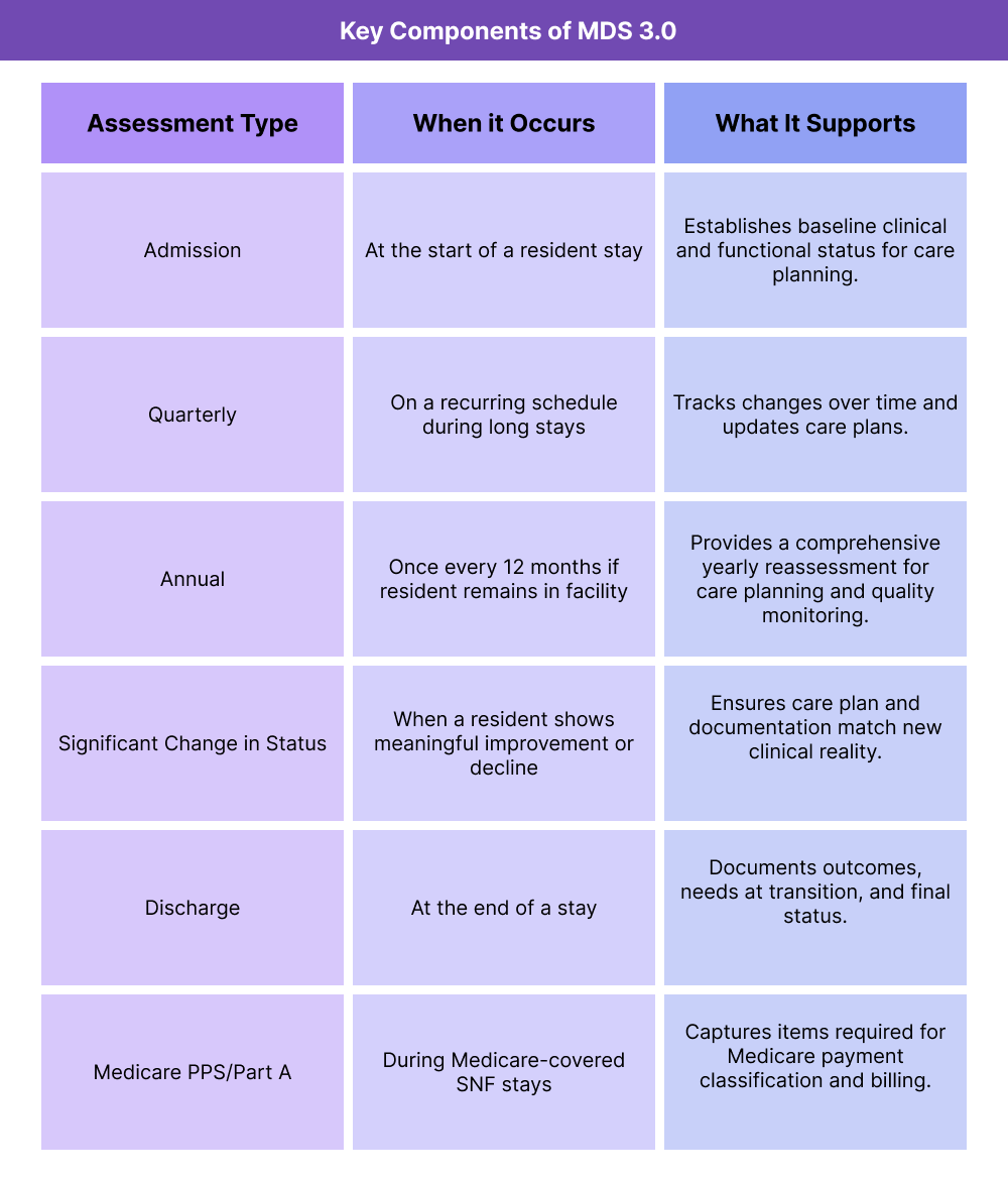 Captures items required for Medicare payment classification and billing.