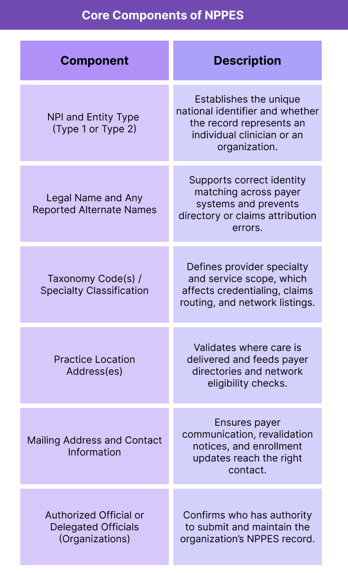 Table showing the primary NPPES data elements and why each one matters for reimbursement, enrollment accuracy, and provider directory integrity.
