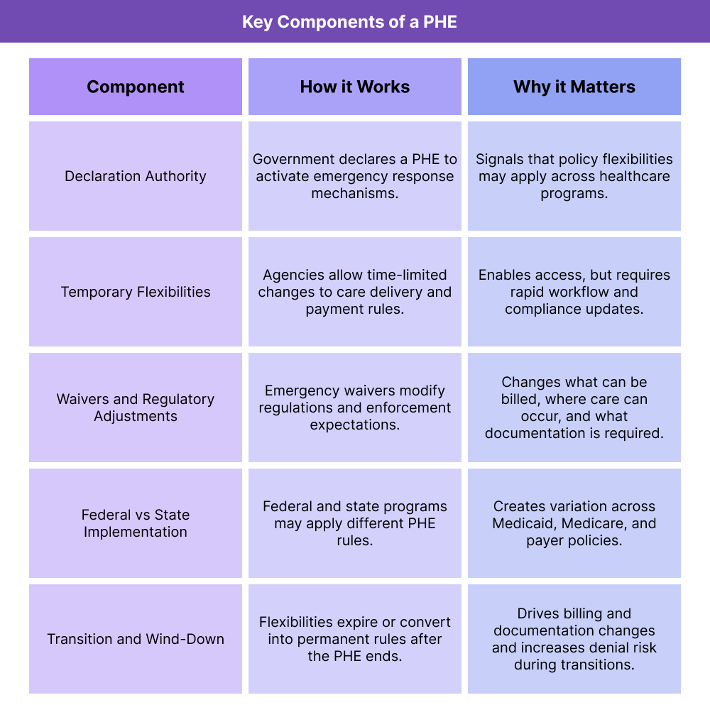 Table showing key components of a Public Health Emergency (PHE), including declaration authority, temporary flexibilities, waivers, federal vs state implementation, and transition after the PHE ends.