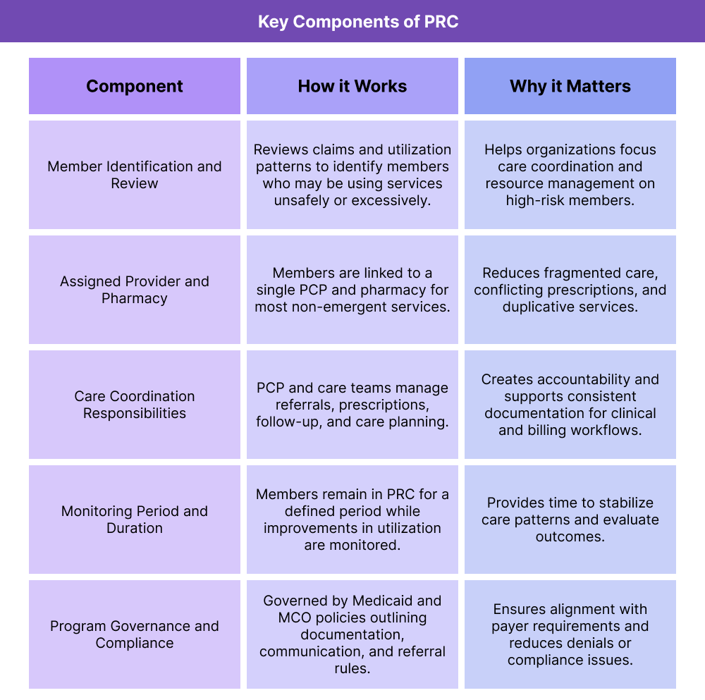 Table showing key components of Patient Review and Coordination (PRC) programs, including identification, assigned providers, care coordination responsibilities, monitoring periods, and governance.