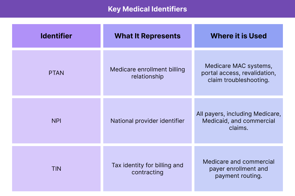 Table summarizing what a PTAN represents, where it is used, and how it differs from other provider identifiers.