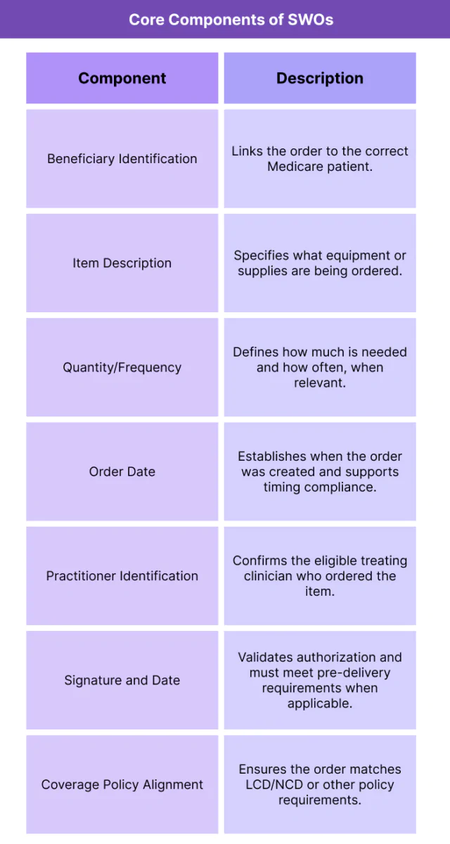 Table summarizing the required elements of a Medicare Standard Written Order and describing how each element supports compliant DMEPOS ordering and billing.