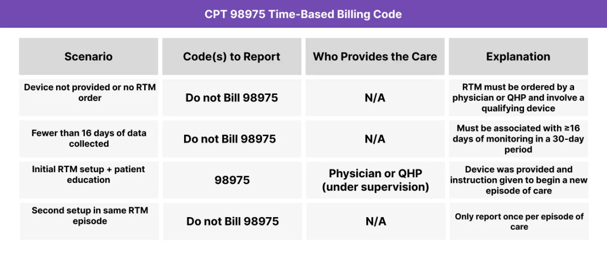 Billing decision table for CPT 98975 showing when to report RTM setup and patient education, and when the code should not be billed.