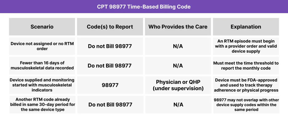 Table showing CPT 98977 billing scenarios based on device supply, monitoring duration, provider eligibility, and overlap with other RTM services.