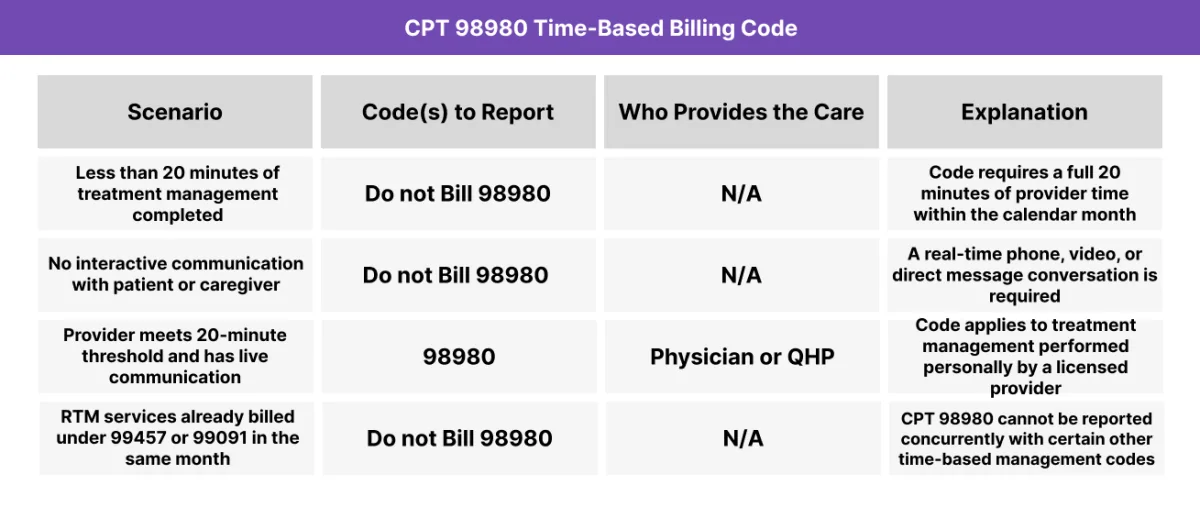 Table showing billing conditions for CPT 98980 based on time thresholds, communication requirements, provider qualifications, and code conflicts.