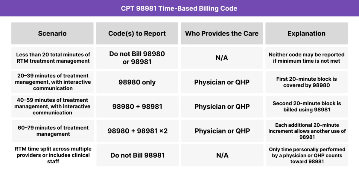 Table showing billing logic for CPT 98981 based on monthly treatment management time, provider role, and code sequencing with CPT 98980.