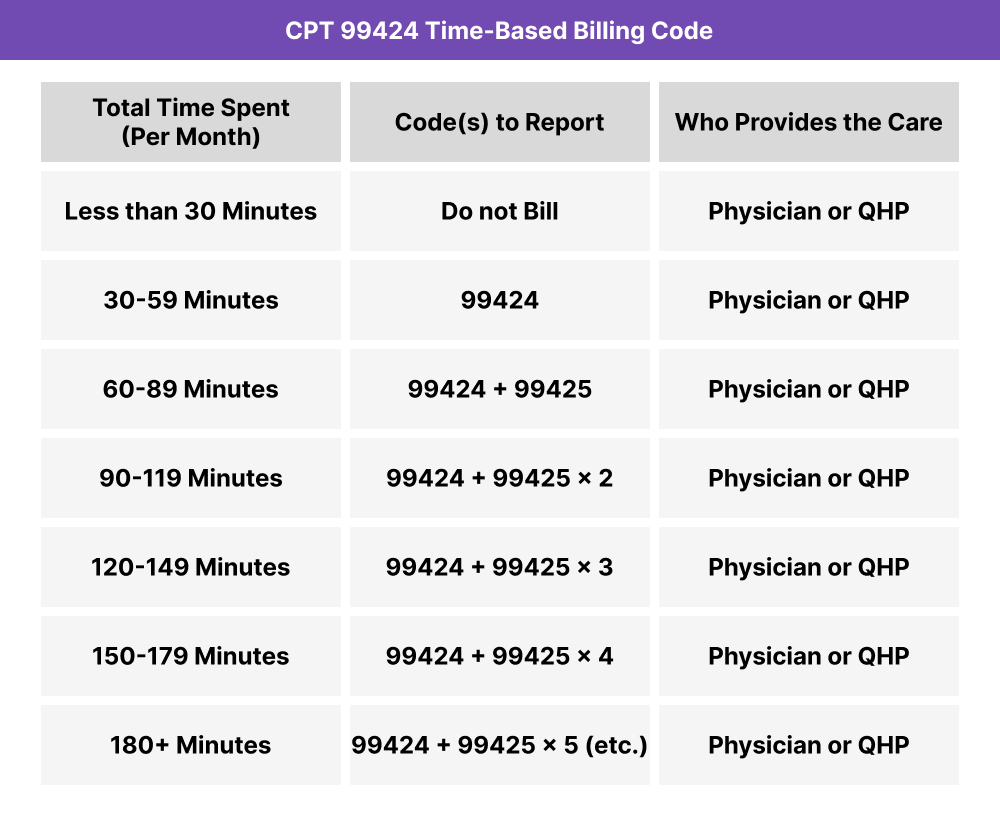 Time-based billing table for CPT 99424. Used to report the first 30 minutes of provider-delivered PCM services. CPT 99425 is added for each additional 30-minute block of time.