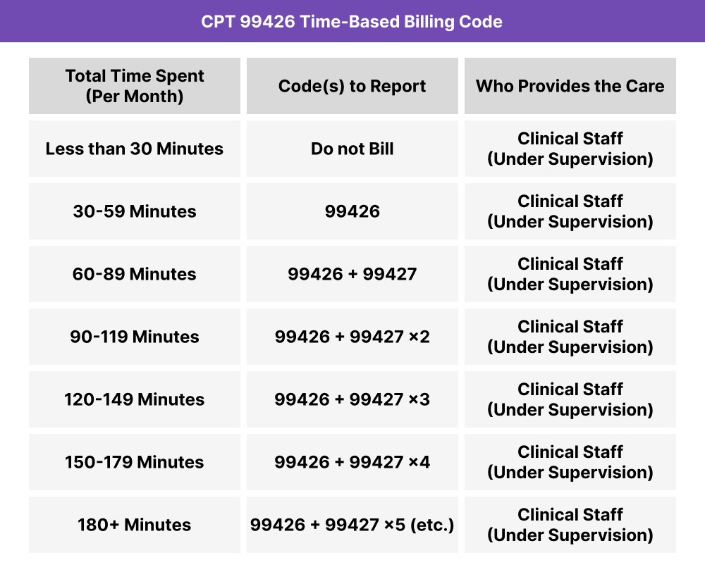 Time-based billing table for CPT 99426 showing how to report the first 30 minutes of clinical staff–delivered Principal Care Management, and when to use 99427 for additional time.