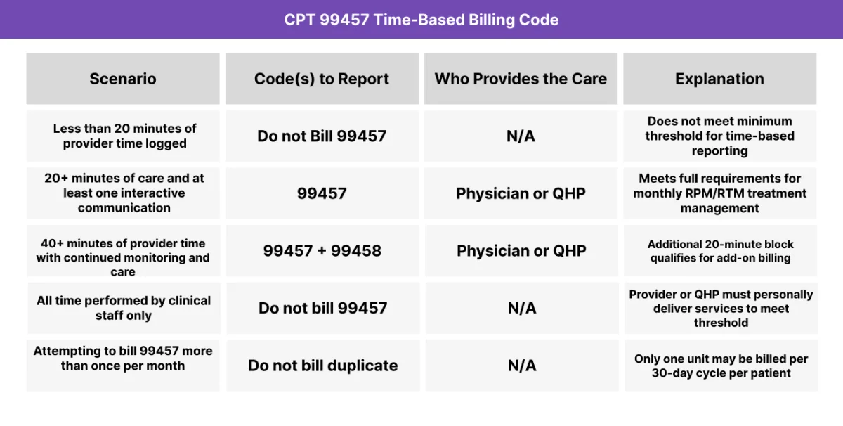 Table showing CPT 99457 billing rules based on provider time, interactive communication, and code pairing with 99458.