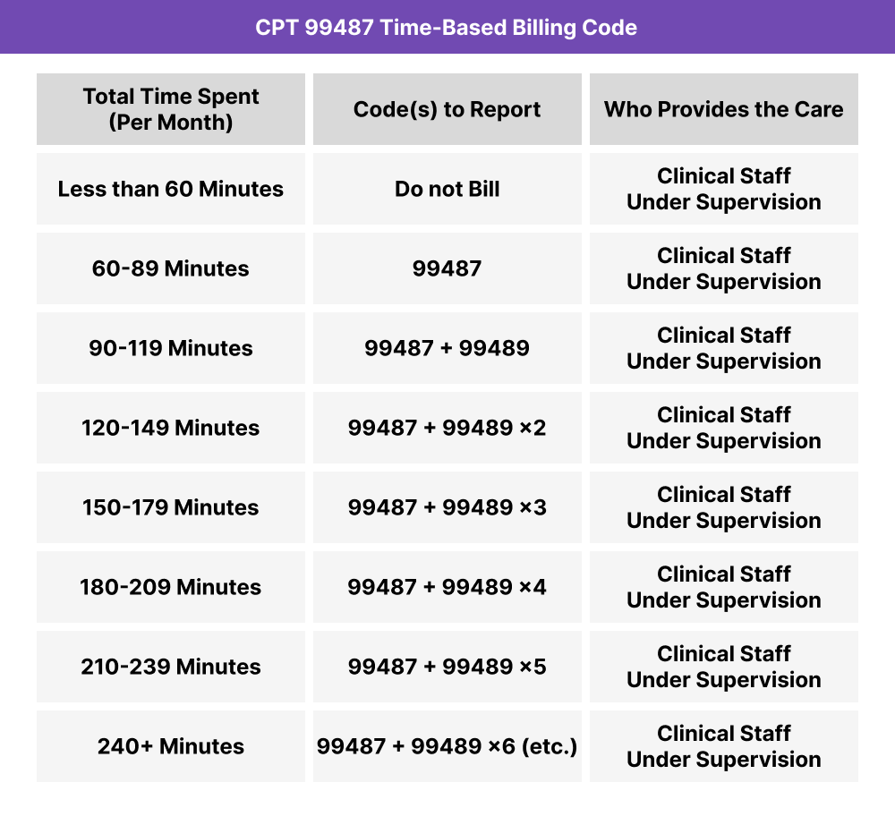 Billing table for CPT 99487 showing code combinations based on total monthly clinical staff time. 99487 is billed for 60–89 minutes; 99489 is added for each additional 30-minute block starting at 90 minutes.