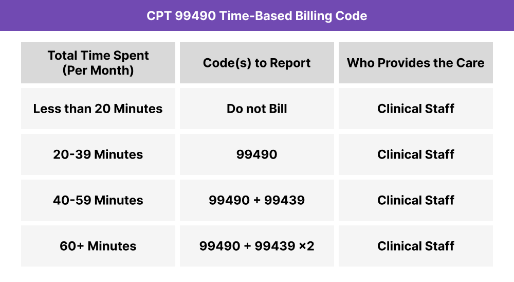 Time-based billing table for CPT 99490 showing total minutes per month, codes to report, and clinical staff responsibility: Less than 20 minutes – do not bill; 20-39 minutes – 99490; 40-59 minutes – 99490 plus 99439; 60+ minutes – 99490 plus two 99439.