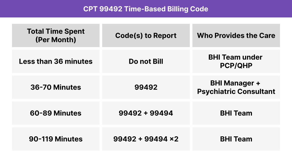 Time-based billing table for CPT 99492 showing thresholds for collaborative psychiatric care management in the first month, with CPT 99494 added when time exceeds 70 minutes.