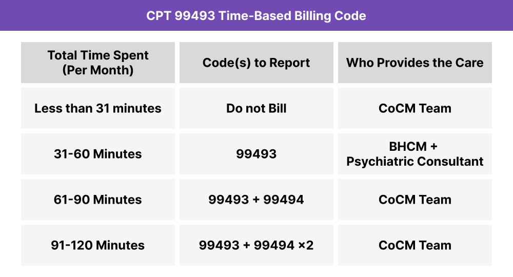 Time-based billing chart for CPT 99493 showing thresholds for psychiatric collaborative care in subsequent months, including when to add CPT 99494.