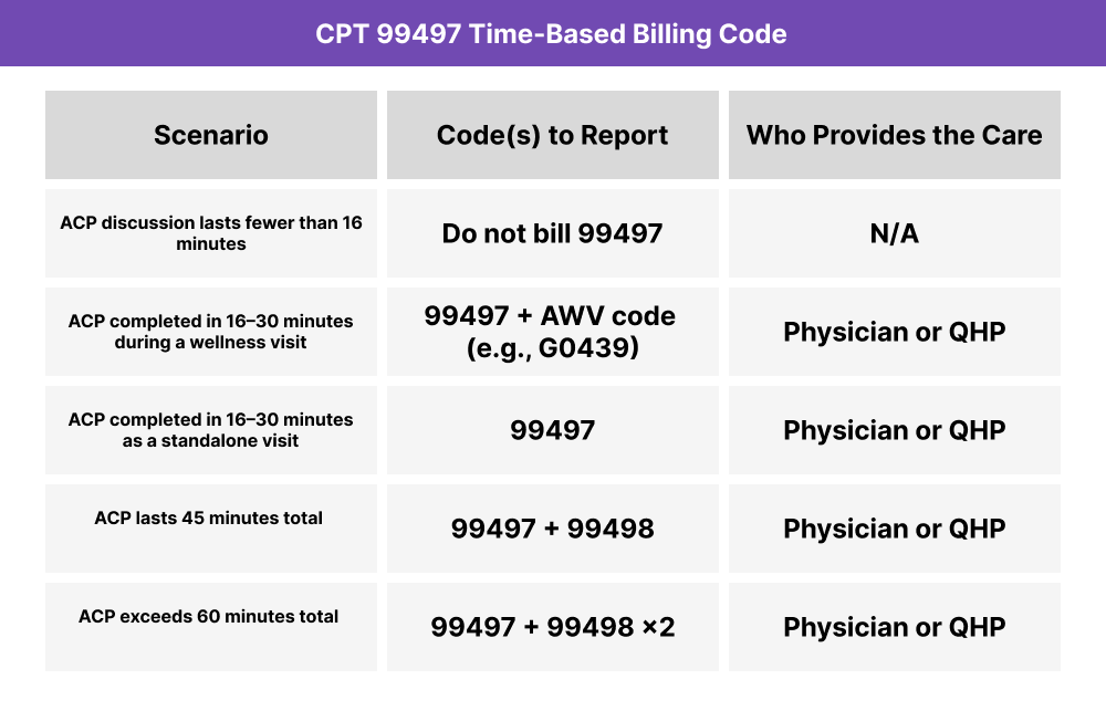 Table showing CPT 99497 billing combinations based on duration, service pairing, and who delivers the care.