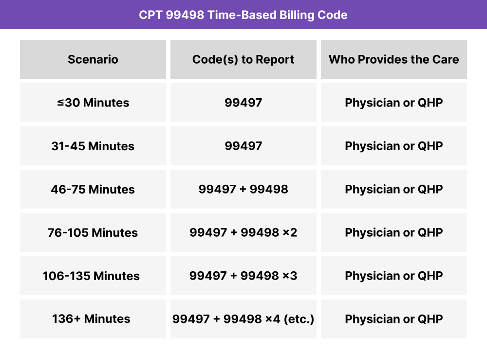 Table showing CPT 99498 billing scenarios based on total time, required pairing with CPT 99497, and provider qualifications.