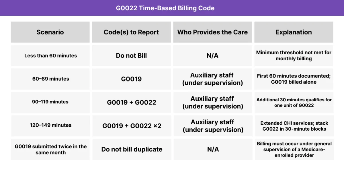 Table showing billing thresholds and G0022 stacking logic based on total time spent delivering Community Health Integration services in a calendar month.