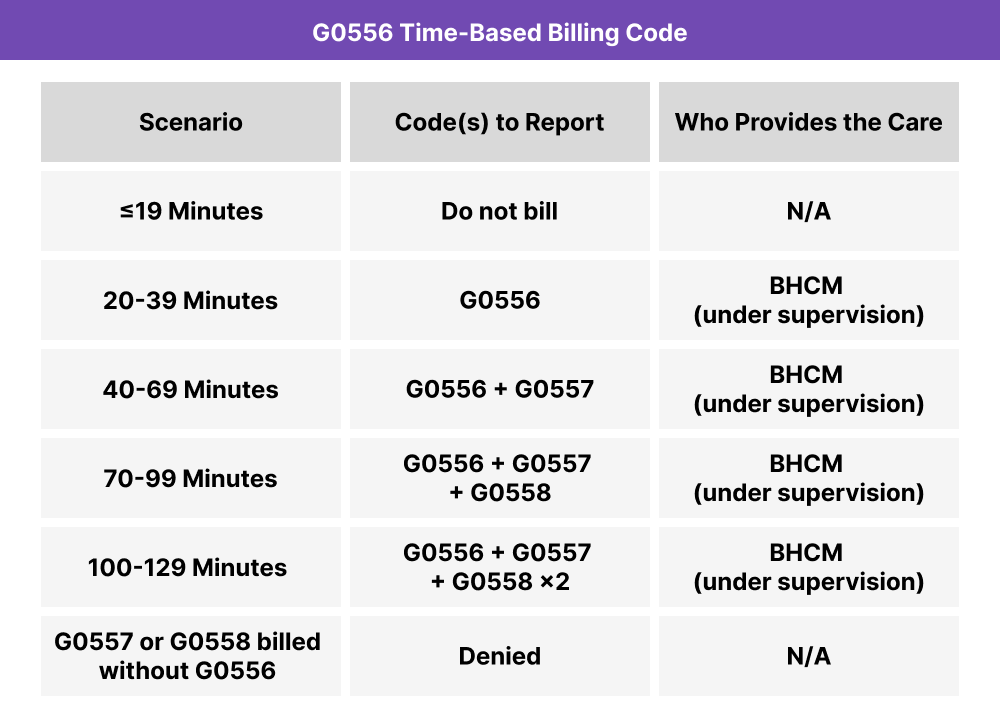 Table outlining G0556 billing thresholds with G0557 and G0558 time-based add-ons under the Collaborative Care Model.