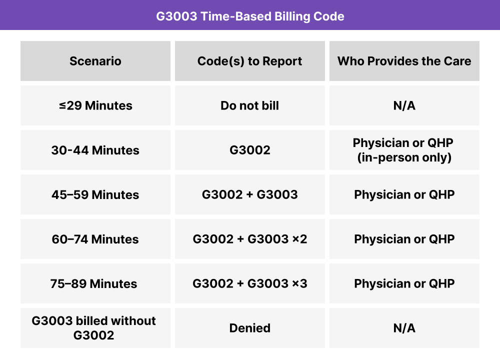 Table showing billing scenarios for HCPCS G3003: report G3002 for the first 30 minutes of CPM services, then add one unit of G3003 for every full 15-minute increment beyond that, with all services personally provided by a physician or QHP.