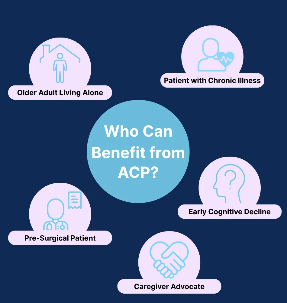 Illustration of four patient personas who benefit from Advance Care Planning: older adult living alone, person with chronic illness, patient with early cognitive decline, and individual preparing for surgery.