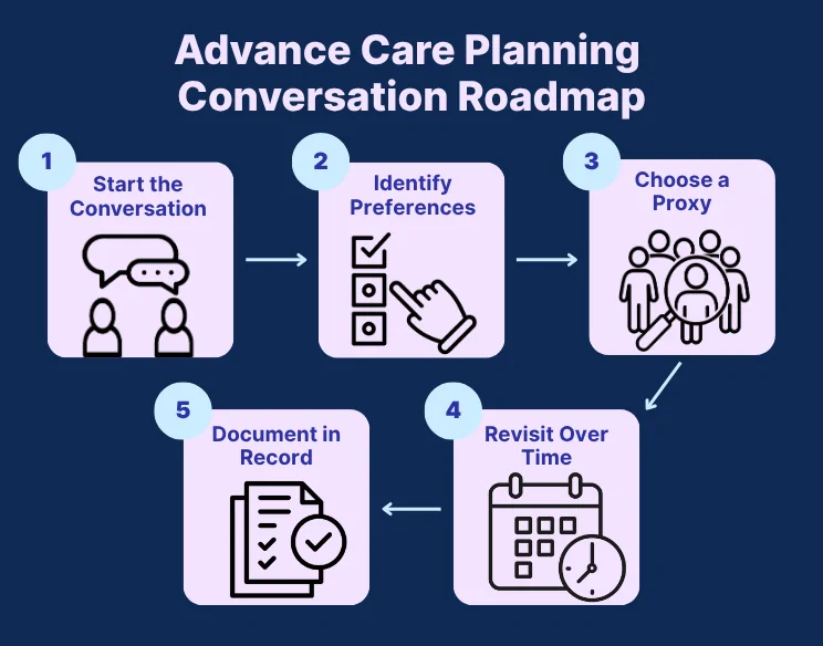Infographic titled ‘Advance Care Planning Conversation Roadmap’ showing five steps: Start the Conversation, Identify Preferences, Choose a Proxy, Document in Record, and Revisit Over Time.
