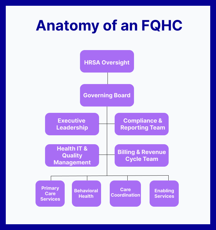 Chart displaying the anatomy of an FQHC