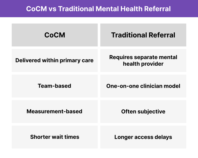 Table comparing the Collaborative Care Model (CoCM) with traditional mental health referrals. CoCM is delivered within primary care, team-based, measurement-based, and has shorter wait times. Traditional referrals require separate providers, use one-on-one models, are often subjective, and have longer delays.