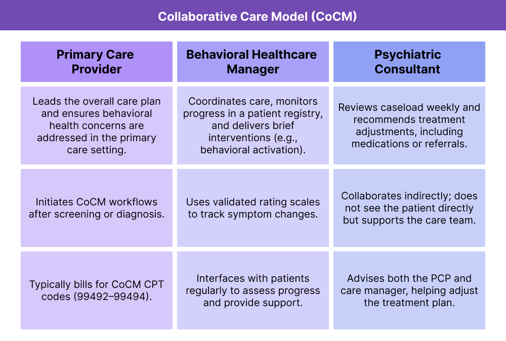 Table illustrating the three roles in the Collaborative Care Model (CoCM): Primary Care Provider, Behavioral Health Care Manager, and Psychiatric Consultant. Each role includes responsibilities across patient care, communication, and billing.