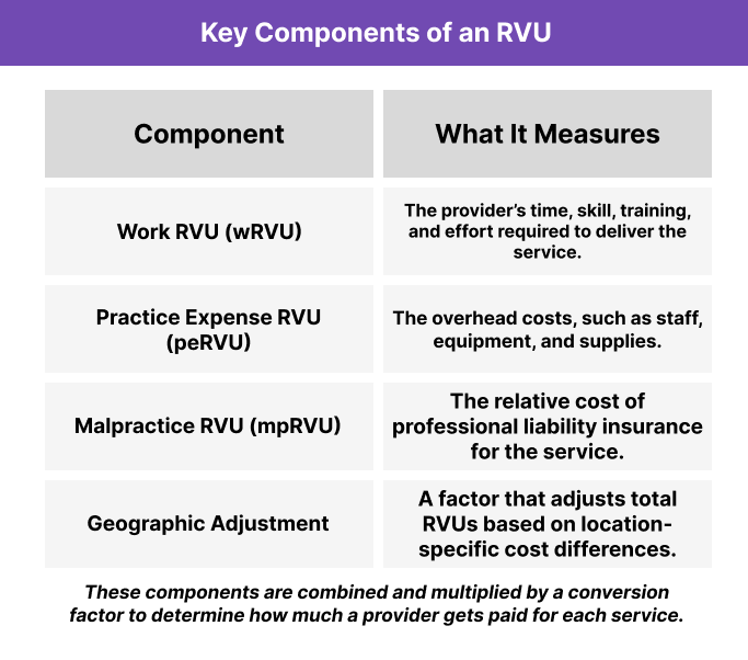 Table titled “Key Components of an RVU” with four rows. Columns are “Component” and “What It Measures.” Work RVU (wRVU) reflects provider time and effort. Practice Expense RVU (peRVU) covers overhead costs like staff and equipment. Malpractice RVU (mpRVU) represents liability insurance costs. Geographic Adjustment accounts for regional cost differences. The table explains how RVUs are calculated for reimbursement.
