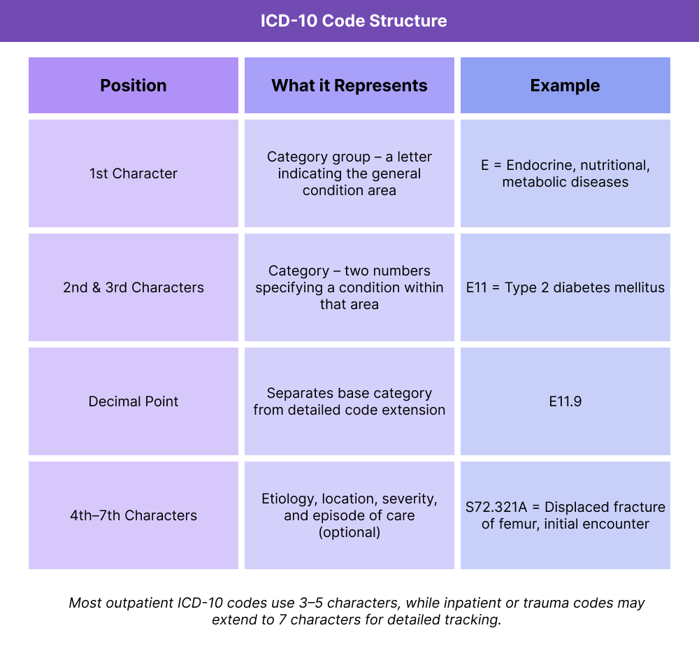 A table titled “ICD-10 Code Structure” explains how ICD-10 codes are formatted. The first character is a letter representing the general diagnostic category, such as “E” for endocrine conditions. The second and third characters are numbers that specify the condition, like “E11” for type 2 diabetes. A decimal separates the base category from extensions. The fourth through seventh characters provide details such as severity or encounter type, as in “S72.321A” for a specific fracture.