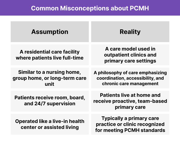 Comparison table showing common misconceptions about the Patient-Centered Medical Home (PCMH) model versus the reality of PCMH as a coordinated, outpatient-based primary care approach.