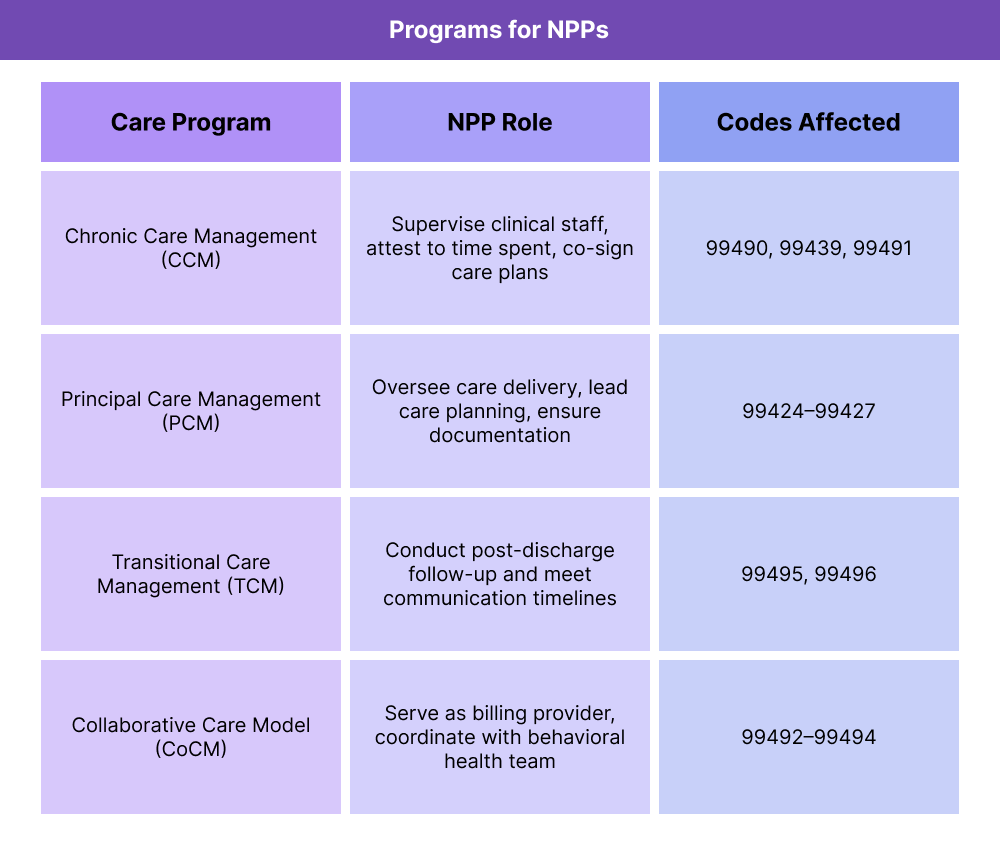 A three-column table showing care programs (CCM, PCM, TCM, CoCM), the role of the NPP in each (e.g., supervision, billing, documentation), and the relevant CPT codes ranging from 99490 to 99496.