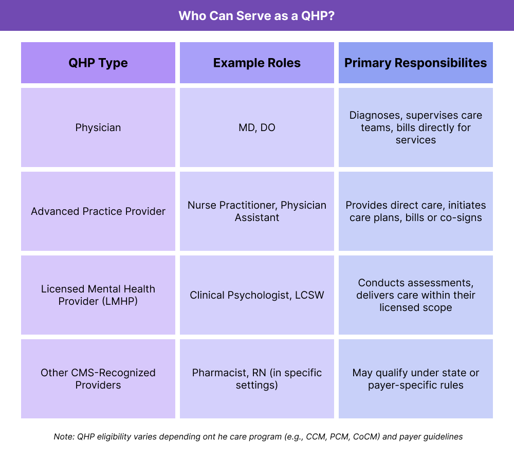 A three-column table titled “Collaborative Care Model (CoCM)” compares the roles of the Primary Care Provider, Behavioral Healthcare Manager, and Psychiatric Consultant. The Primary Care Provider leads the overall care plan, initiates CoCM workflows, and typically bills for CoCM CPT codes (99492–99494). The Behavioral Healthcare Manager coordinates care using a patient registry, tracks symptoms with rating scales, and interfaces with patients directly. The Psychiatric Consultant supports the team indirectly by reviewing caseloads weekly, recommending treatment adjustments, and advising on the care plan, but does not see the patient directly.