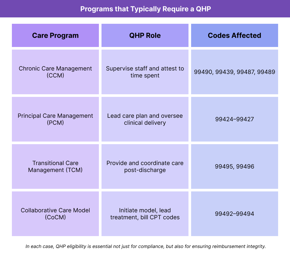 A table outlining care programs that require a Qualified Health Professional (QHP) for billing. It lists four programs: Chronic Care Management (CCM), Principal Care Management (PCM), Transitional Care Management (TCM), and the Collaborative Care Model (CoCM). Each row includes the QHP's role in that program — such as supervising staff, leading care plans, or initiating the model — and the related CPT codes. For example, CCM involves codes 99490 and 99439, while CoCM uses 99492 to 99494.