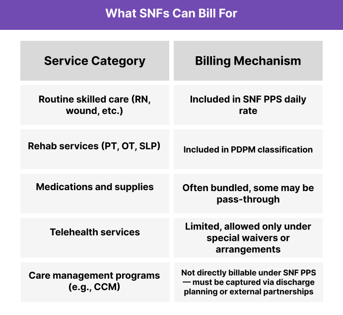 Table summarizing what skilled nursing facilities (SNFs) can bill for, including routine skilled care, rehab services, medications, telehealth, and care management programs, with details on billing mechanisms under SNF PPS and PDPM.