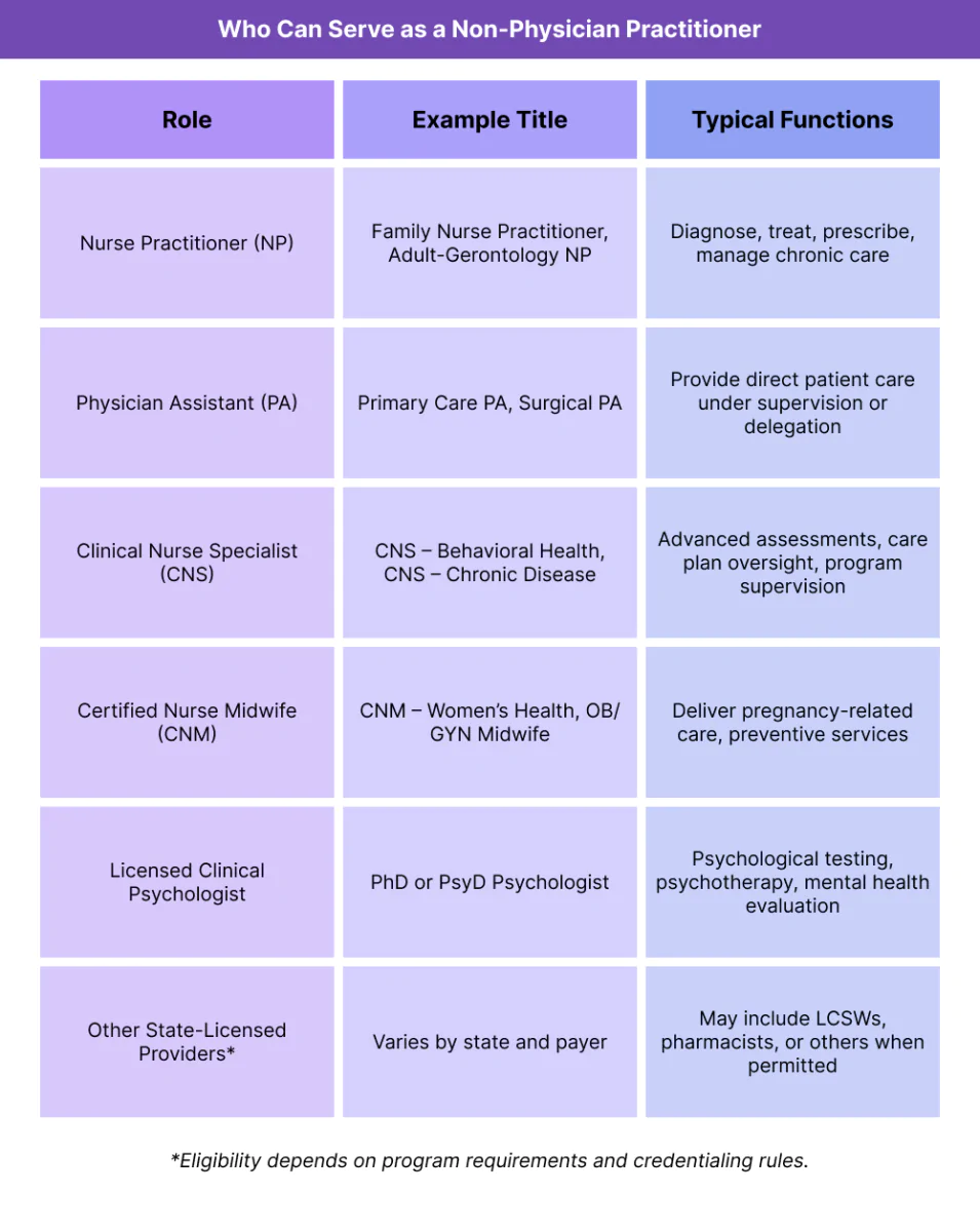 A three-column table titled “Who Can Serve as a Non-Physician Practitioner” showing six role types: Nurse Practitioner, Physician Assistant, Clinical Nurse Specialist, Certified Nurse Midwife, Licensed Clinical Psychologist, and Other State-Licensed Providers. Each row includes example titles and a summary of typical clinical functions such as diagnosing, treating, supervising, or managing care.