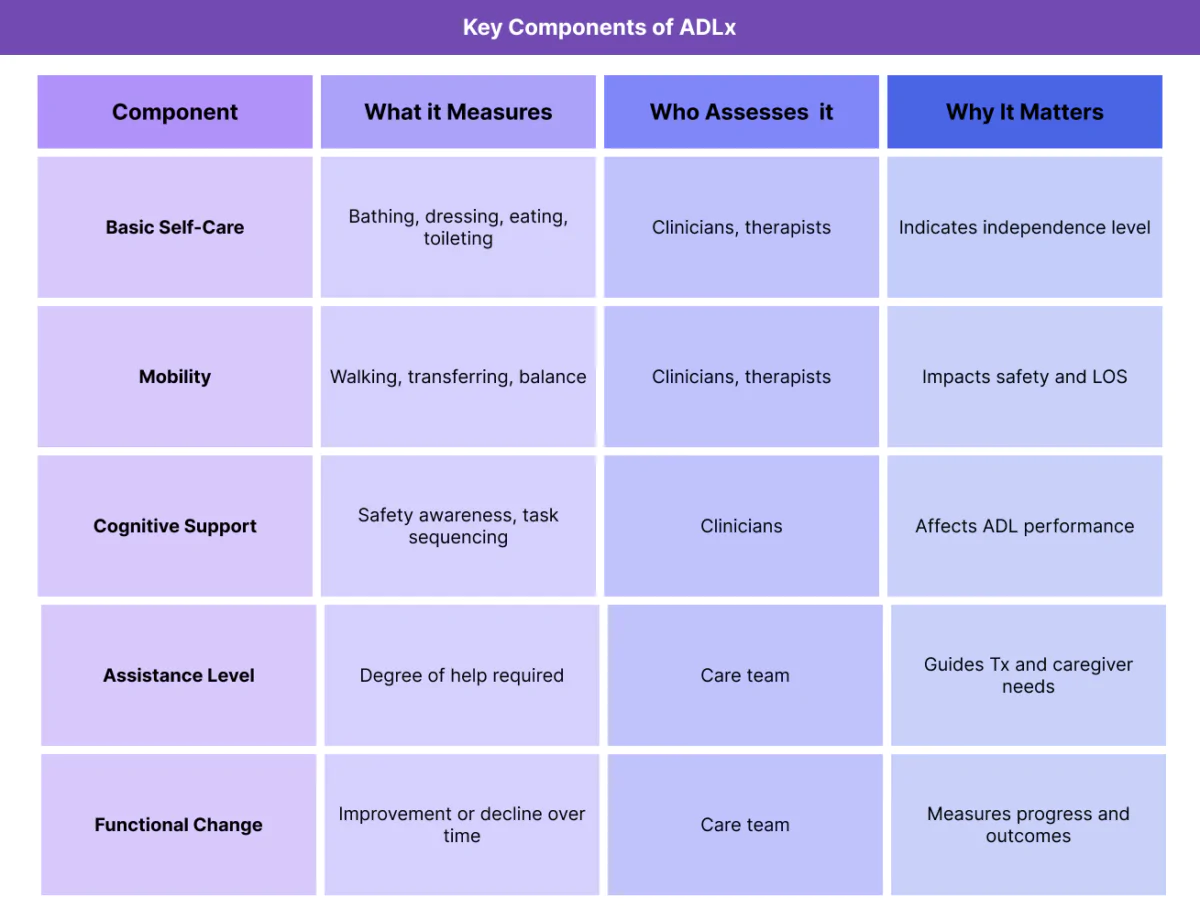 Table outlining key components of Activities of Daily Living (ADLs), including self-care, mobility, cognitive support, assistance level, and functional change.