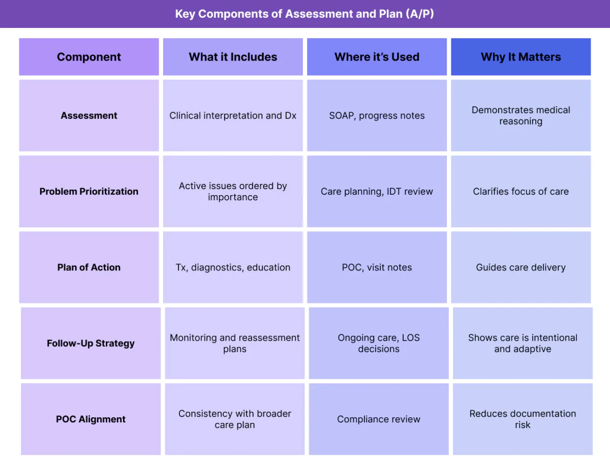 Table outlining key components of Assessment and Plan (A/P), including clinical assessment, problem prioritization, treatment planning, follow-up strategy, and alignment with the plan of care.